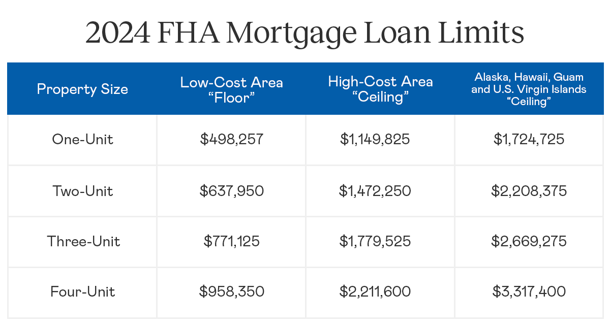 2024 Increases to Loan Limits